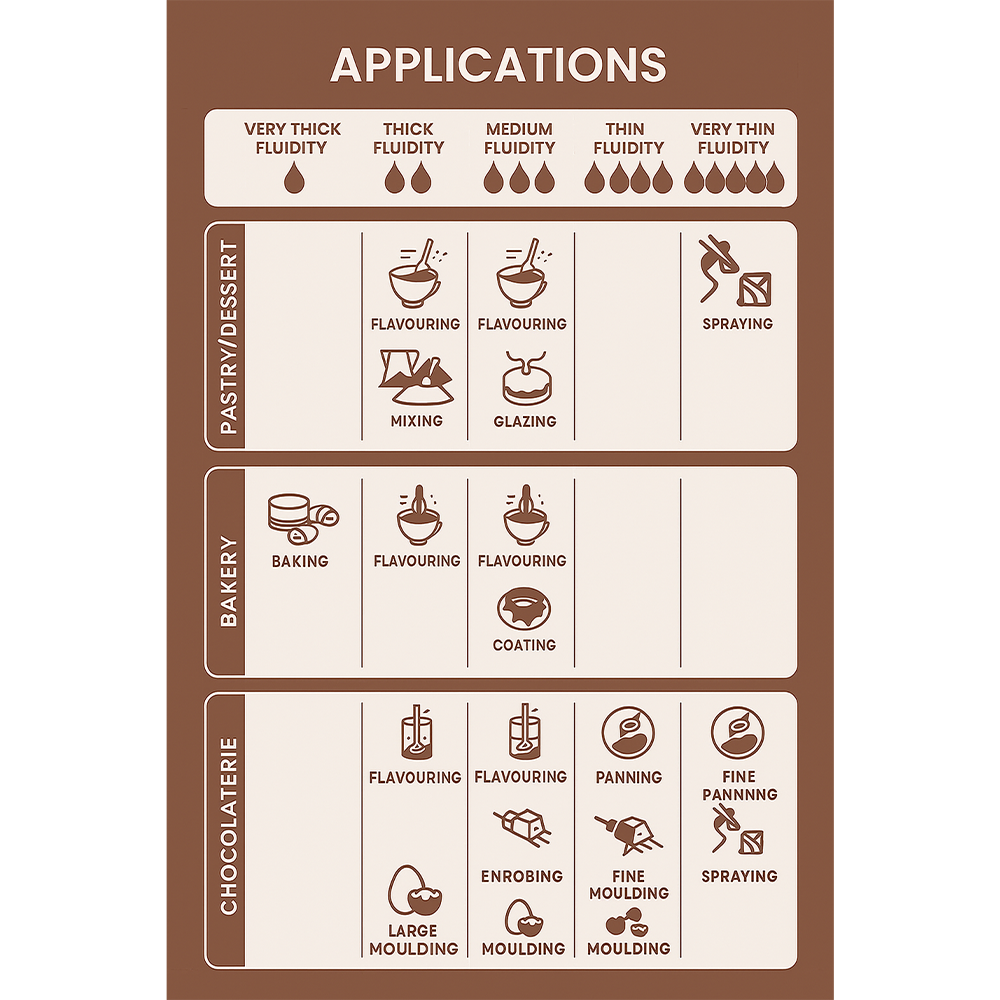 Chart detailing various applications of a product in pastry, bakery, and chocolaterie sectors.