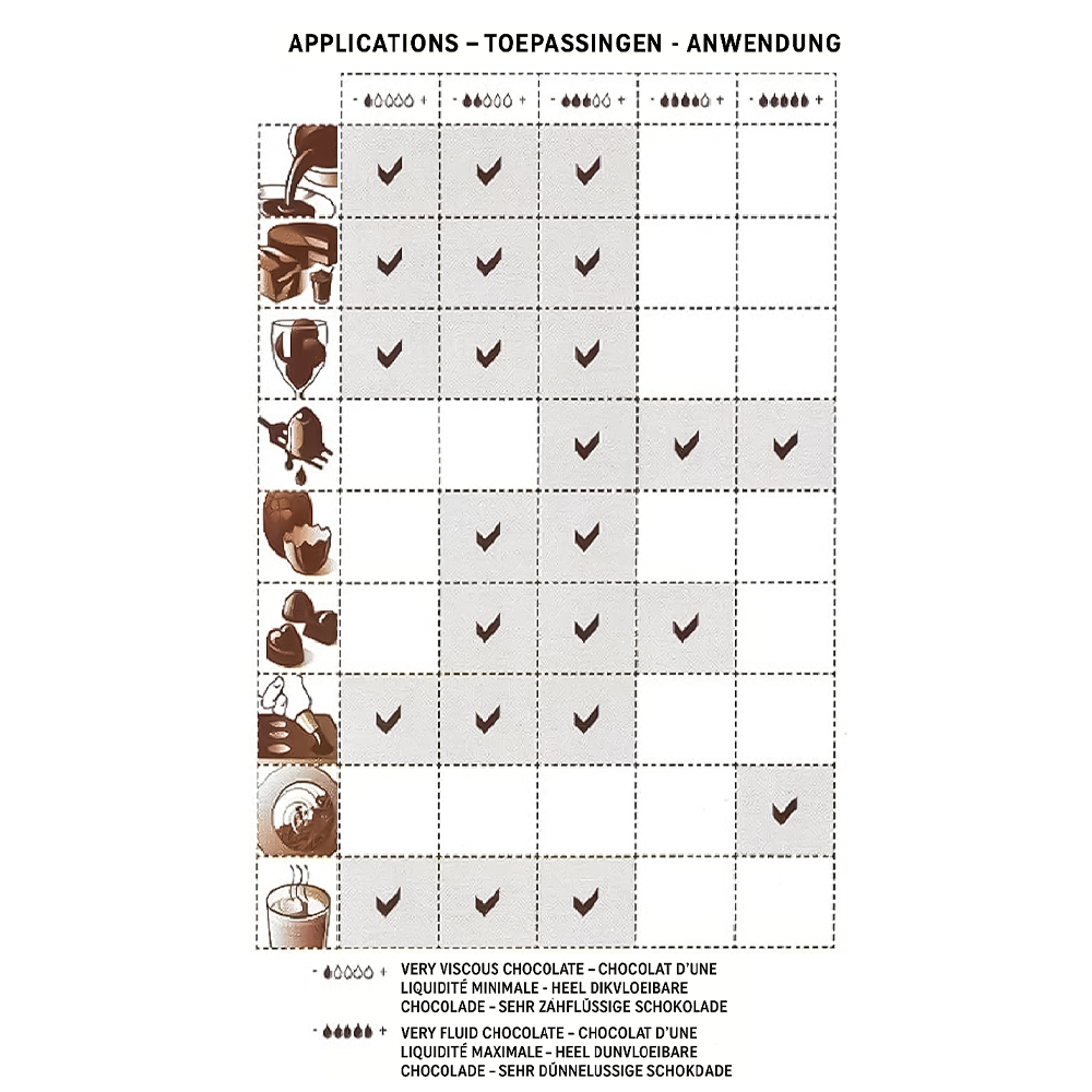 Chart with chocolate illustrations and checkmarks on a white background