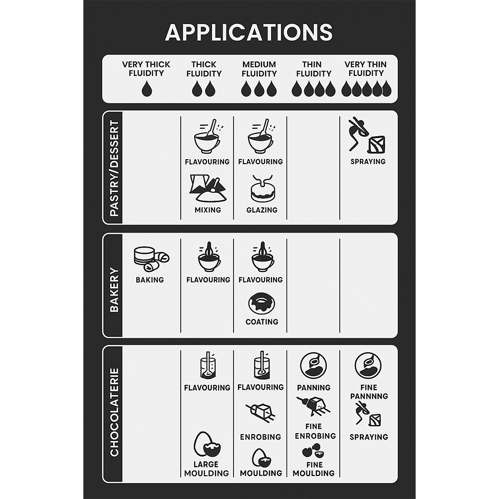 Chart with icons and text for various applications including pastry, bakery, and chocolaterie.