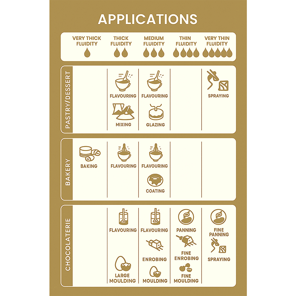 Chart detailing various applications of a product with icons and text on a beige background