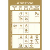 Chart detailing various applications of a product with icons and text on a beige background