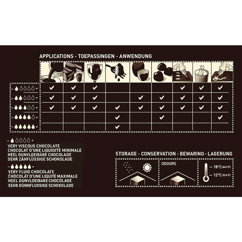 Technical chart for chocolate applications, storage, and odor information on a brown background.