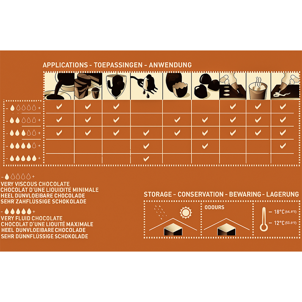 Chocolate application chart with icons and text on a brown background