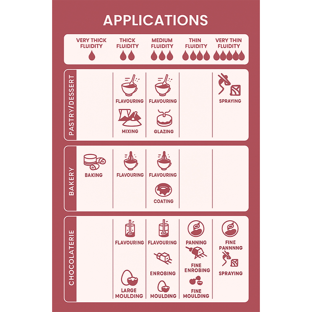 Chart detailing various applications of a product on different food items with icons and text.